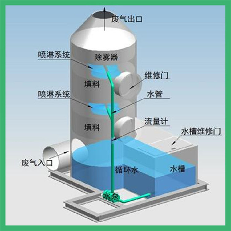 噴淋塔，廢氣凈化塔，廢氣如何處理？