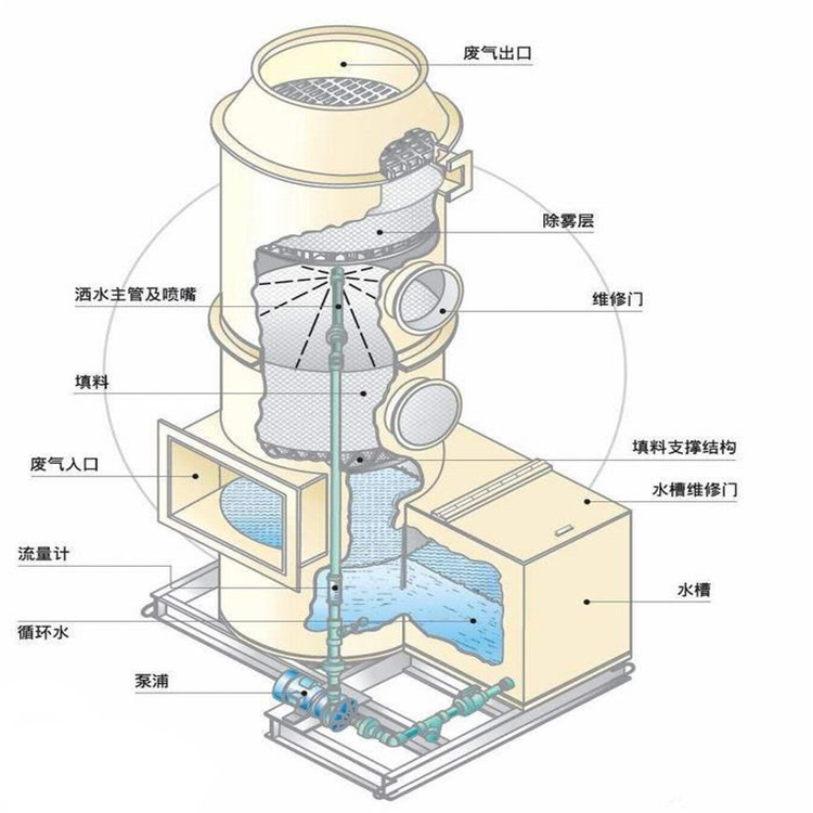 水噴淋，廢氣凈化塔內(nèi)部填料作用。